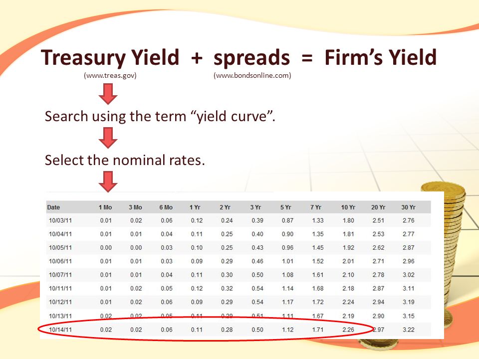 Treasury Yield + spreads = Firm’s Yield (  (  Search using the term yield curve .