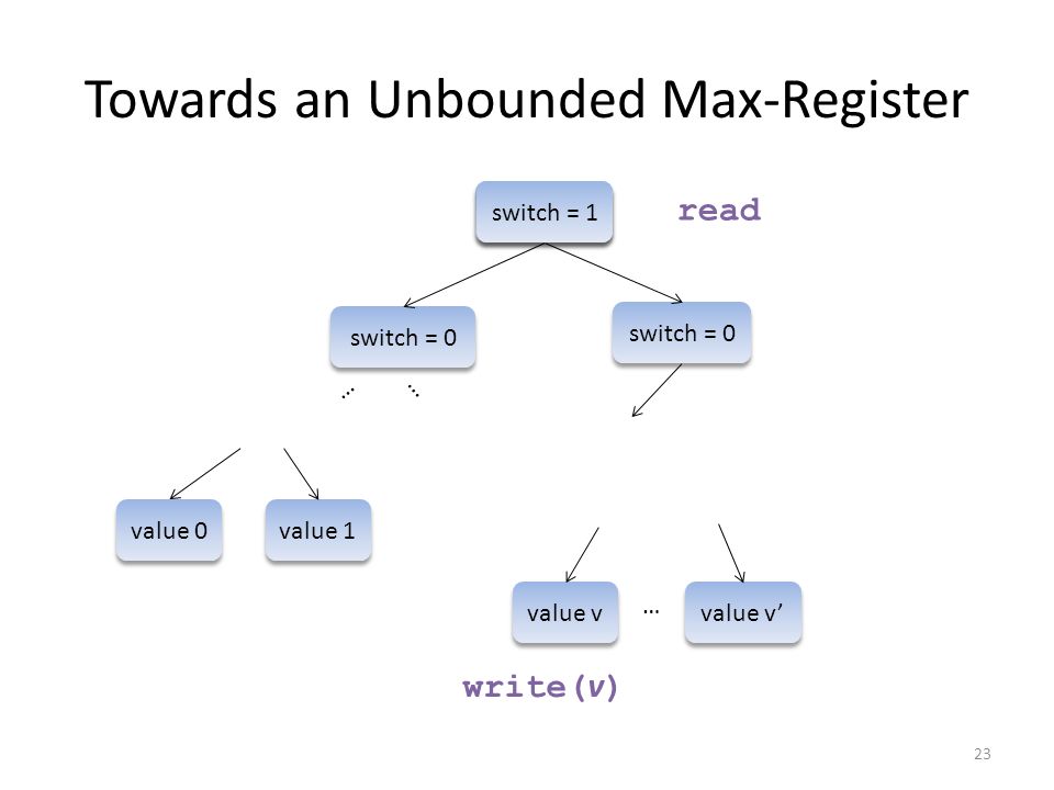 Towards an Unbounded Max-Register switch = 0 value 0 value 1 value v value v’ … … … write( v ) switch = 1 read 23