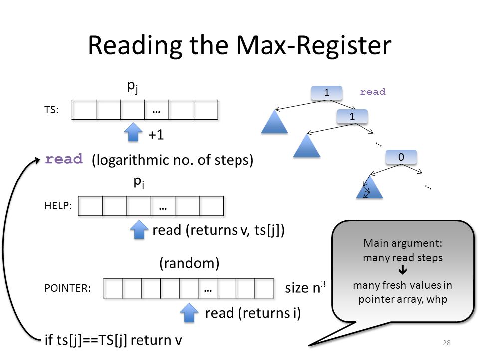 Reading the Max-Register 0 0 … … read TS: HELP: POINTER: read pipi read (returns v, ts[j]) pjpj read (returns i) +1 (random) size n 3 (logarithmic no.