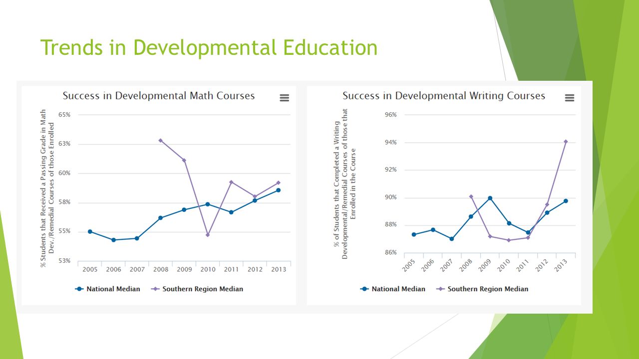 Trends in Developmental Education