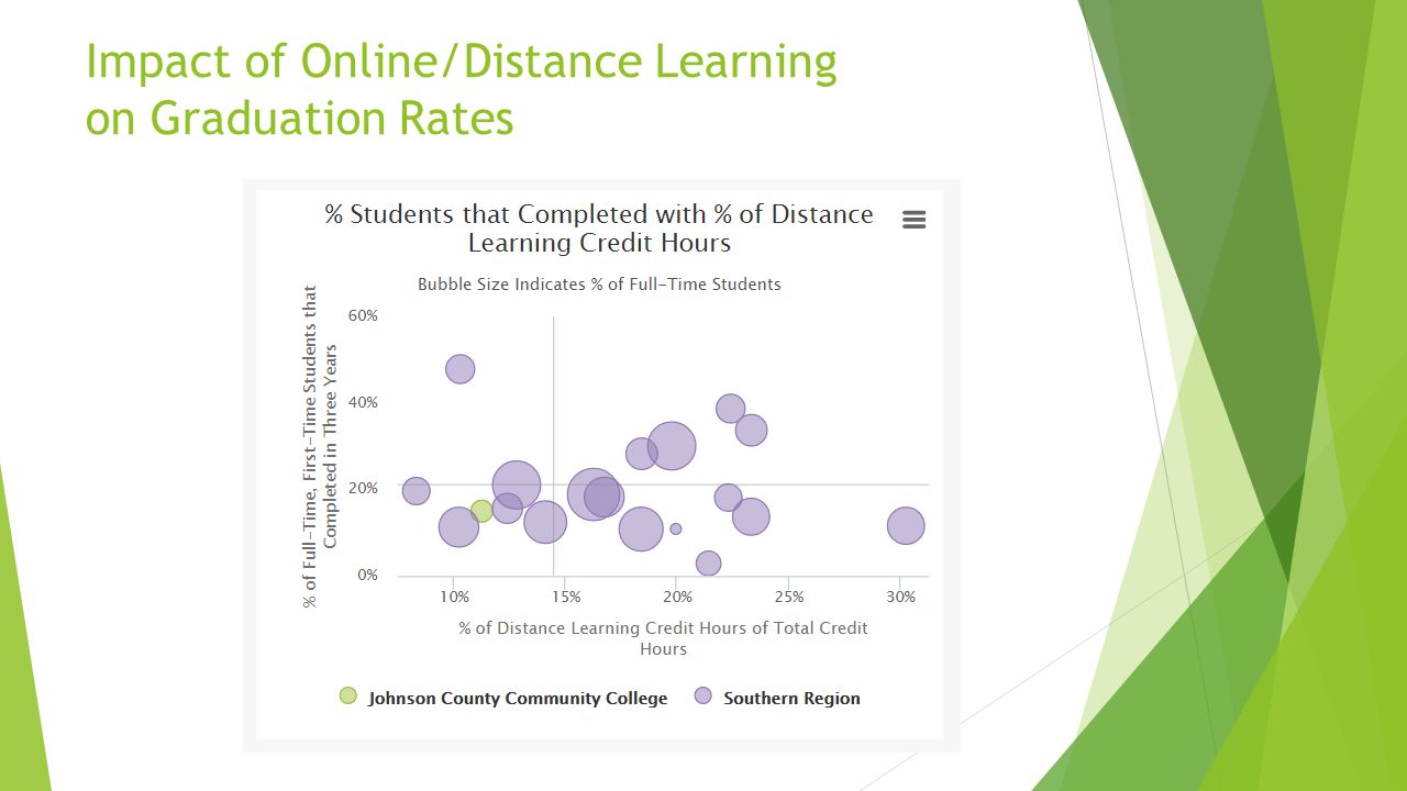 Impact of Online/Distance Learning on Graduation Rates