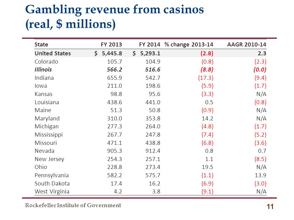 Gambling revenue from casinos (real, $ millions) Rockefeller Institute of Government 11 StateFY 2013FY 2014% change AAGR United States $ 5,445.8 $ 5,293.1(2.8)2.3 Colorado (0.8)(2.3) Illinois (8.8)(0.0) Indiana (17.3)(9.4) Iowa (5.9)(1.7) Kansas (3.3)N/A Louisiana (0.8) Maine (0.9)N/A Maryland N/A Michigan (4.8)(1.7) Mississippi (7.4)(5.2) Missouri (6.8)(3.6) Nevada New Jersey (8.5) Ohio N/A Pennsylvania (1.1)13.9 South Dakota (6.9)(3.0) West Virginia4.23.8(9.1)N/A