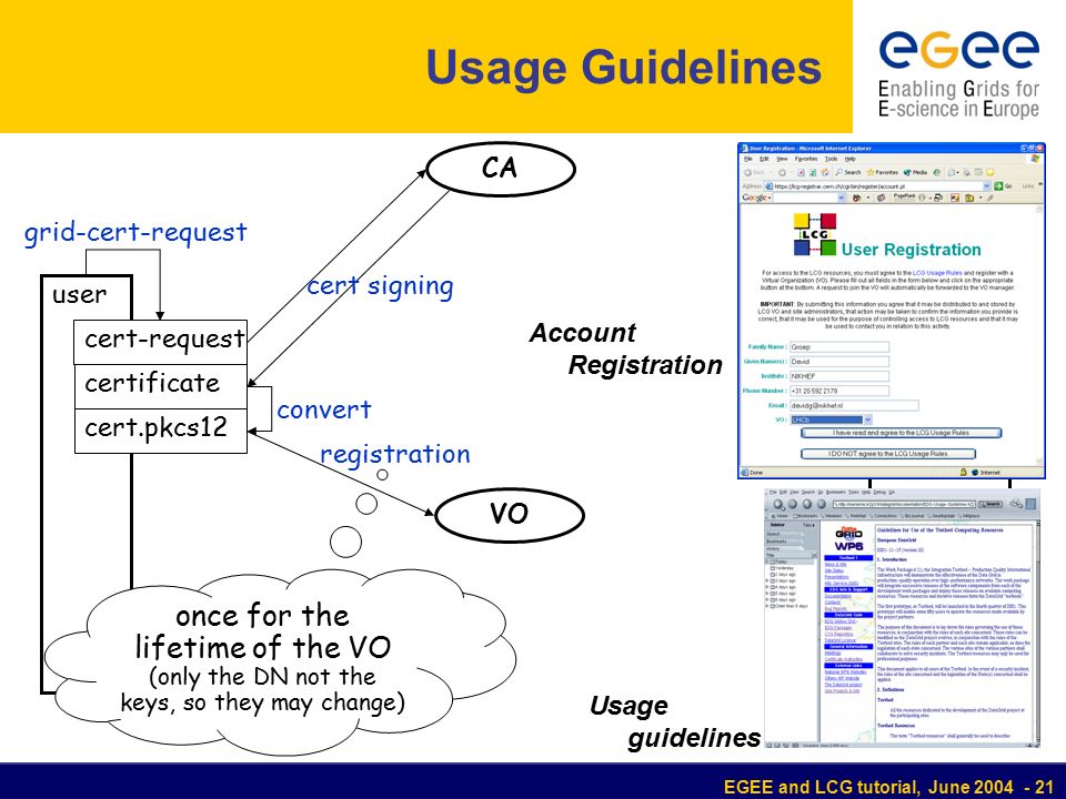 EGEE and LCG tutorial, June Usage Guidelines CA VO user service registration cert.pkcs12 convert cert-request grid-cert-request certificate cert signing Usage guidelines Account Registration once for the lifetime of the VO (only the DN not the keys, so they may change)