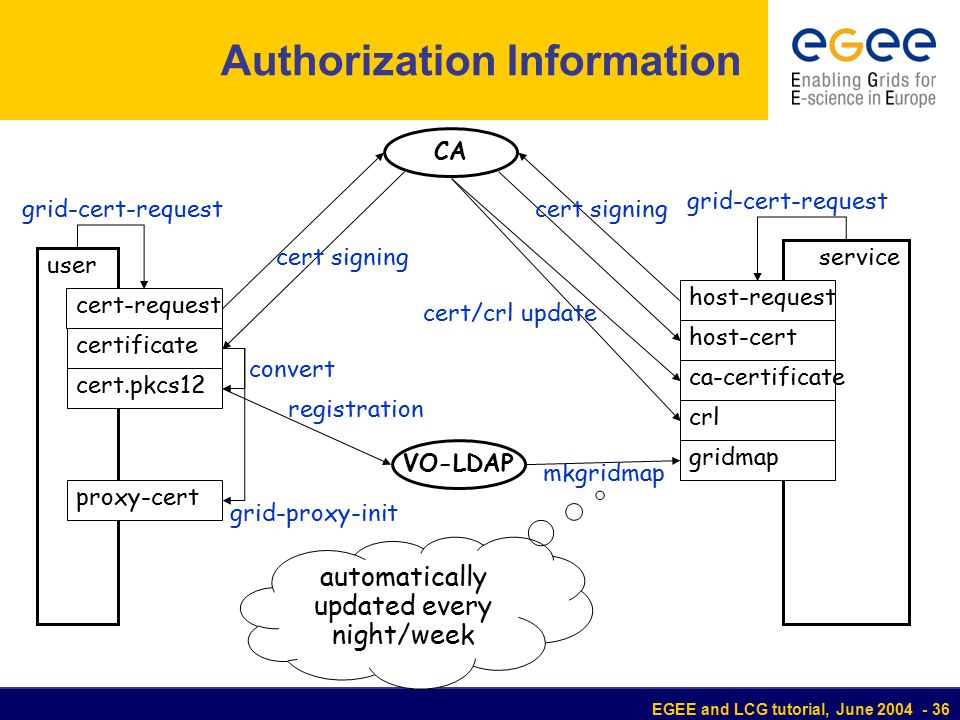 EGEE and LCG tutorial, June Authorization Information CA VO-LDAP user service proxy-cert grid-proxy-init registration cert.pkcs12 convert cert-request grid-cert-request certificate cert signing host-cert cert signing gridmap mkgridmap host-request grid-cert-request ca-certificate crl cert/crl update automatically updated every night/week