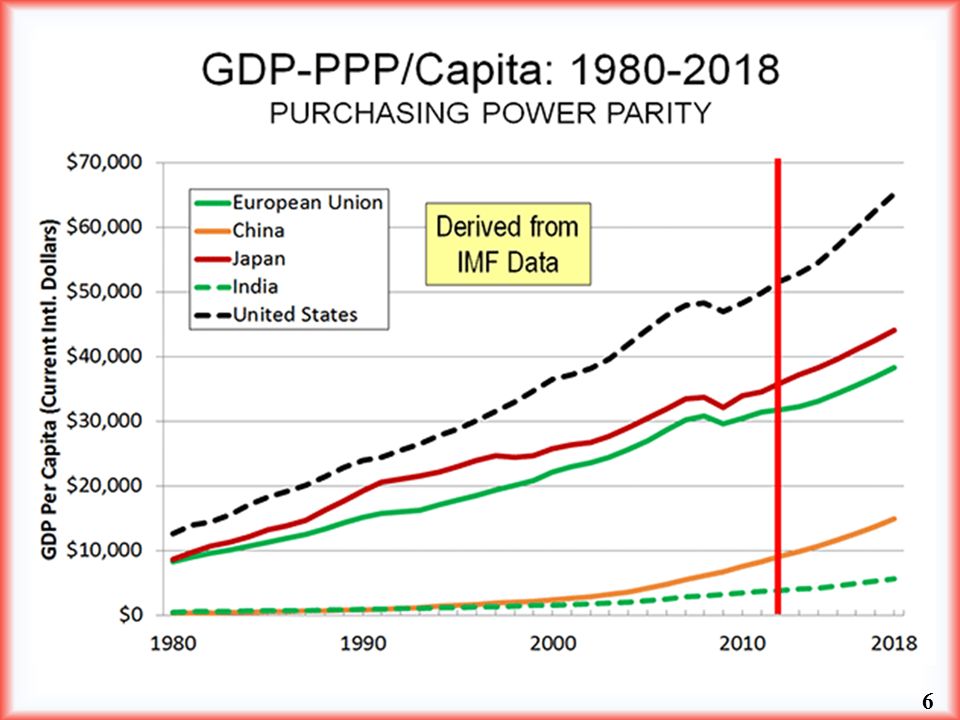 Низкая покупательная способность. GDP PPP. GDP per capita PPP USSR. GDP per purchasing Power. Purchasing Power Parity.