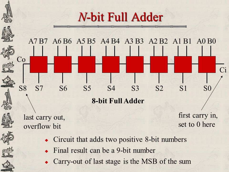 N-bit Full Adder Ci A0B0 S0 A1B1 S1 A2B2 S2 A3B3 S3 A4B4 S4 A5B5 S5 A6B6 S6 A7B7 S7 Co S8 first carry in, set to 0 here last carry out, overflow bit 8-bit Full Adder  Circuit that adds two positive 8-bit numbers  Final result can be a 9-bit number  Carry-out of last stage is the MSB of the sum