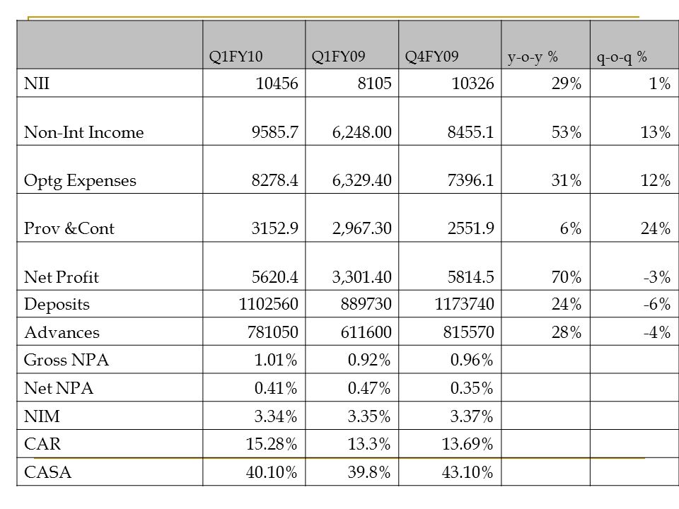 Q1FY10Q1FY09Q4FY09y-o-y %q-o-q % NII %1% Non-Int Income , %13% Optg Expenses , %12% Prov &Cont , %24% Net Profit , %-3% Deposits %-6% Advances %-4% Gross NPA1.01%0.92%0.96% Net NPA0.41%0.47%0.35% NIM3.34%3.35%3.37% CAR15.28%13.3%13.69% CASA40.10%39.8%43.10%