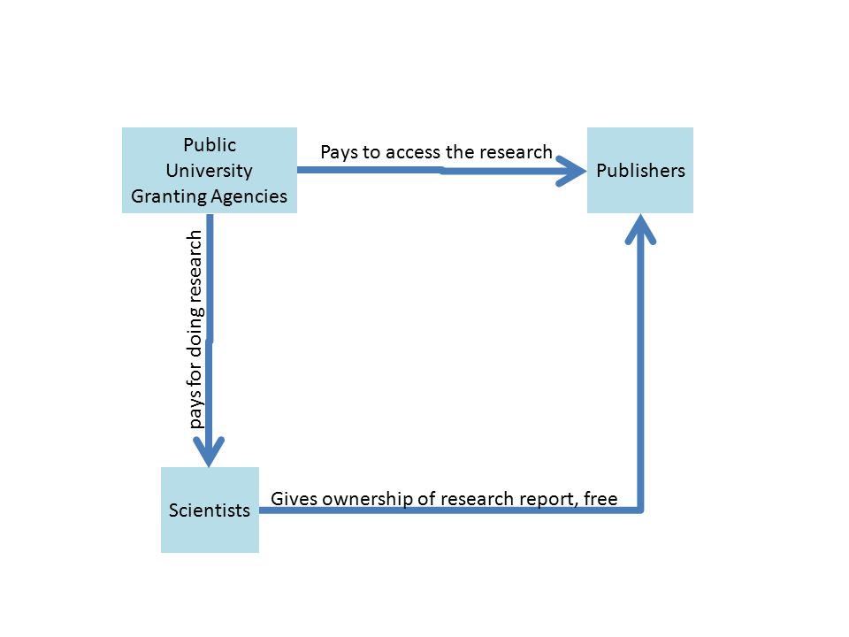Public University Granting Agencies Scientists Publishers pays for doing research Gives ownership of research report, free Pays to access the research