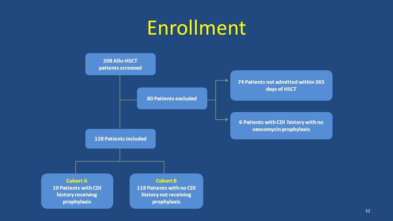 Enrollment Patients excluded 128 Patients included Cohort A 10 Patients with CDI history receiving prophylaxis Cohort B 118 Patients with no CDI history not receiving prophylaxis 208 Allo-HSCT patients screened 74 Patients not admitted within 365 days of HSCT 6 Patients with CDI history with no vancomycin prophylaxis