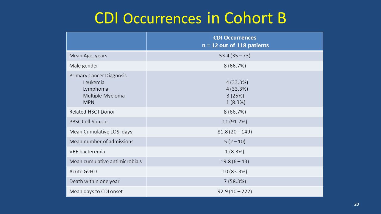 CDI Occurrences in Cohort B 20 CDI Occurrences n = 12 out of 118 patients Mean Age, years53.4 (35 – 73) Male gender8 (66.7%) Primary Cancer Diagnosis Leukemia Lymphoma Multiple Myeloma MPN 4 (33.3%) 3 (25%) 1 (8.3%) Related HSCT Donor8 (66.7%) PBSC Cell Source11 (91.7%) Mean Cumulative LOS, days81.8 (20 – 149) Mean number of admissions5 (2 – 10) VRE bacteremia1 (8.3%) Mean cumulative antimicrobials19.8 (6 – 43) Acute GvHD10 (83.3%) Death within one year7 (58.3%) Mean days to CDI onset92.9 (10 – 222)