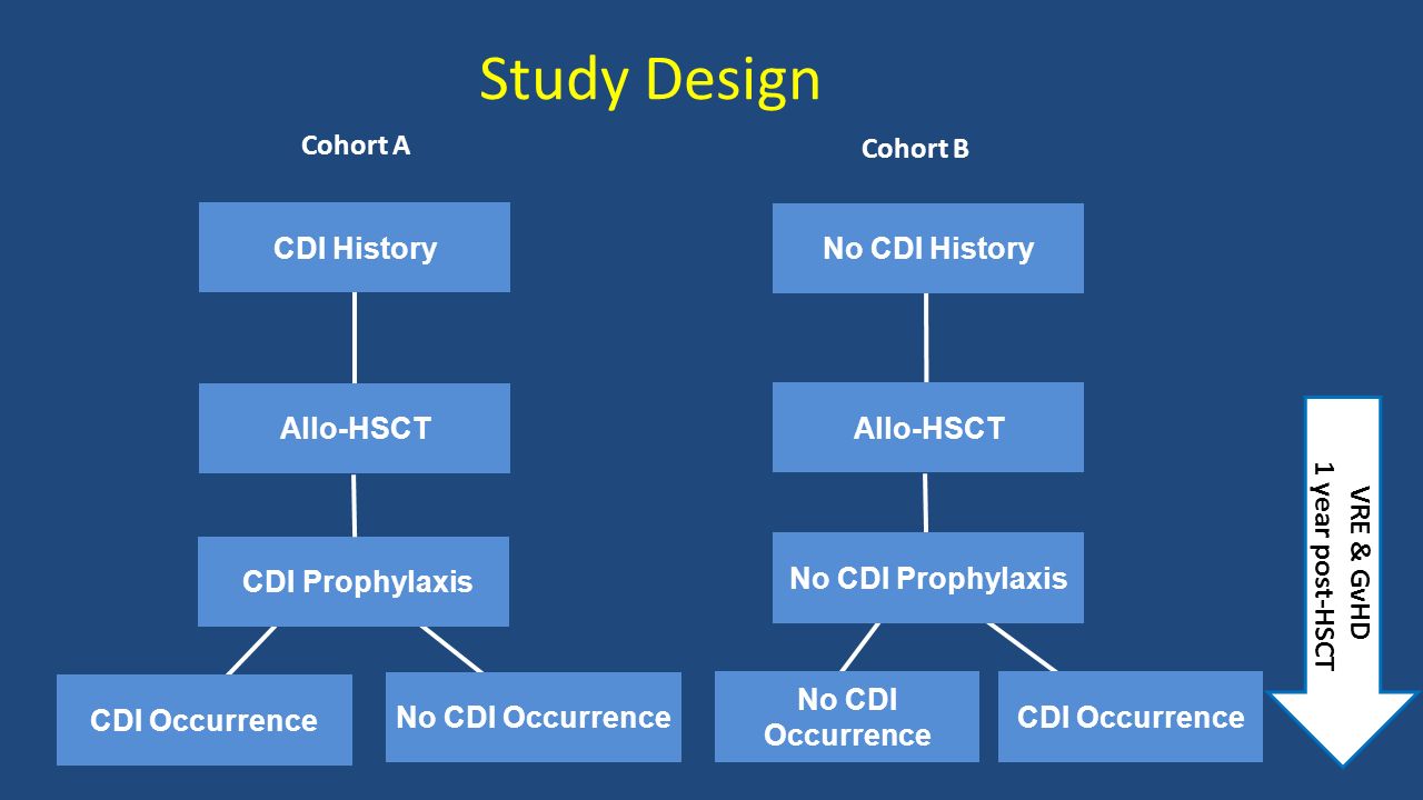 Study Design 8 CDI History No CDI Prophylaxis Allo-HSCT No CDI History CDI Prophylaxis No CDI Occurrence CDI Occurrence No CDI Occurrence CDI Occurrence VRE & GvHD 1 year post-HSCT Cohort A Cohort B