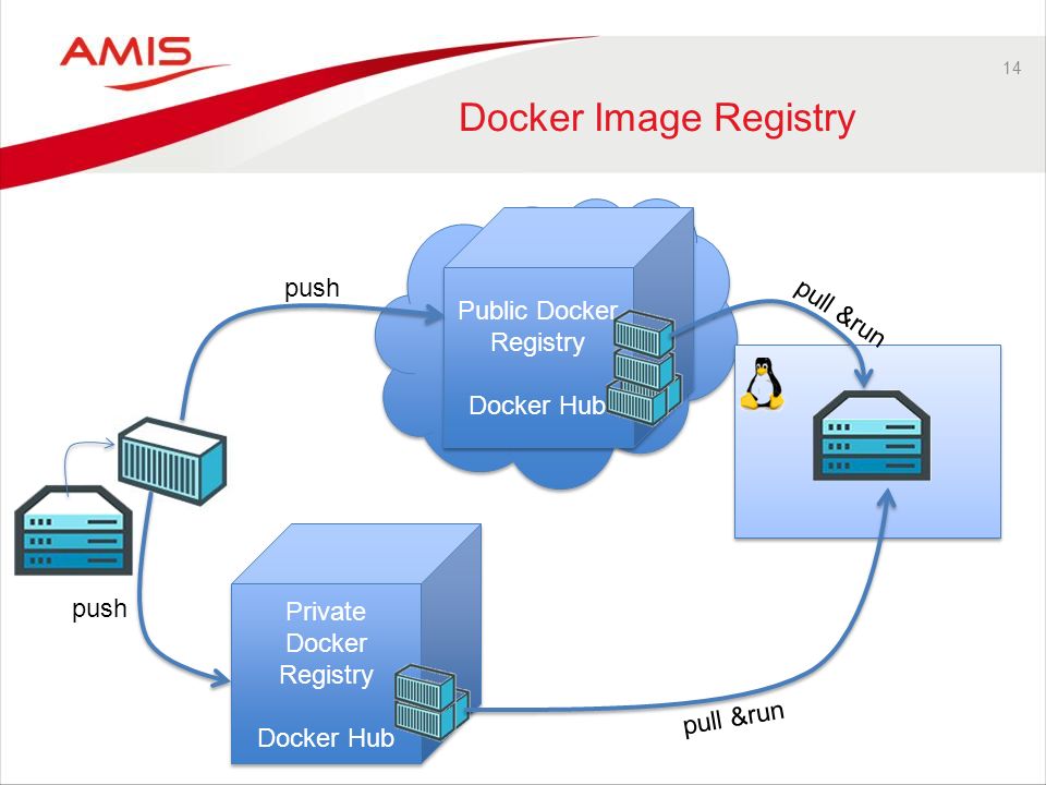 Public Docker Registry Docker Hub Public Docker Registry Docker Hub 14 Docker Image Registry push Private Docker Registry Docker Hub Private Docker Registry Docker Hub pull &run push pull &run