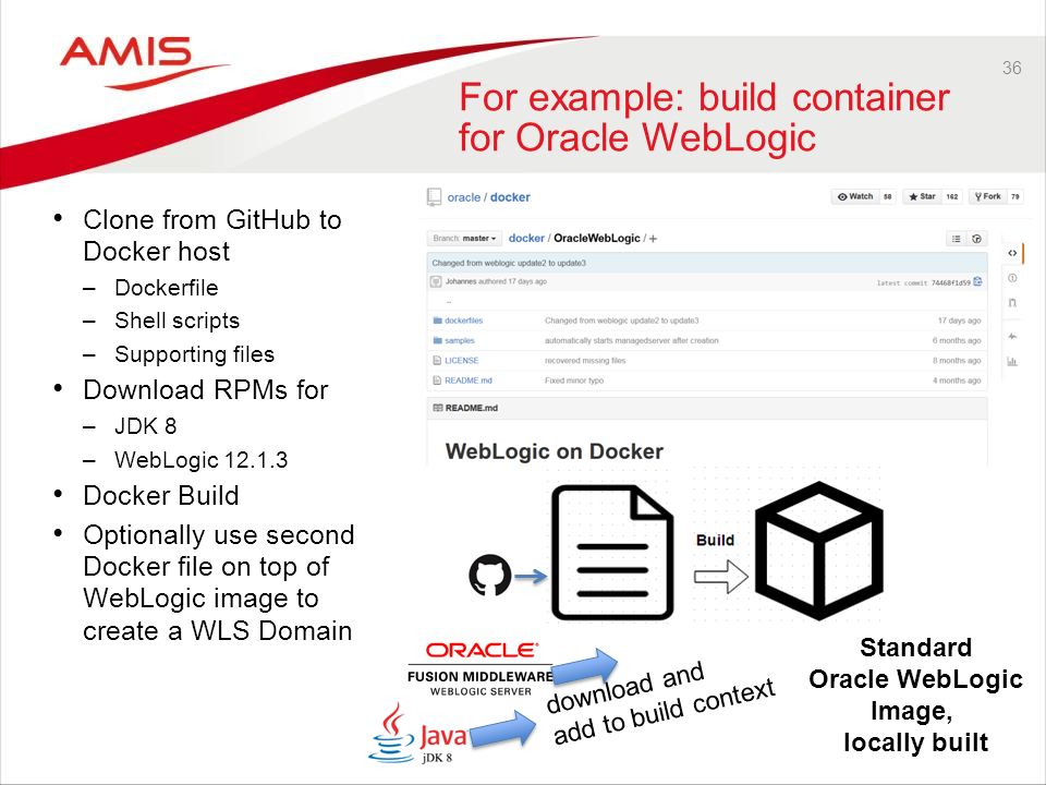 36 For example: build container for Oracle WebLogic Clone from GitHub to Docker host –Dockerfile –Shell scripts –Supporting files Download RPMs for –JDK 8 –WebLogic Docker Build Optionally use second Docker file on top of WebLogic image to create a WLS Domain download and add to build context Standard Oracle WebLogic Image, locally built