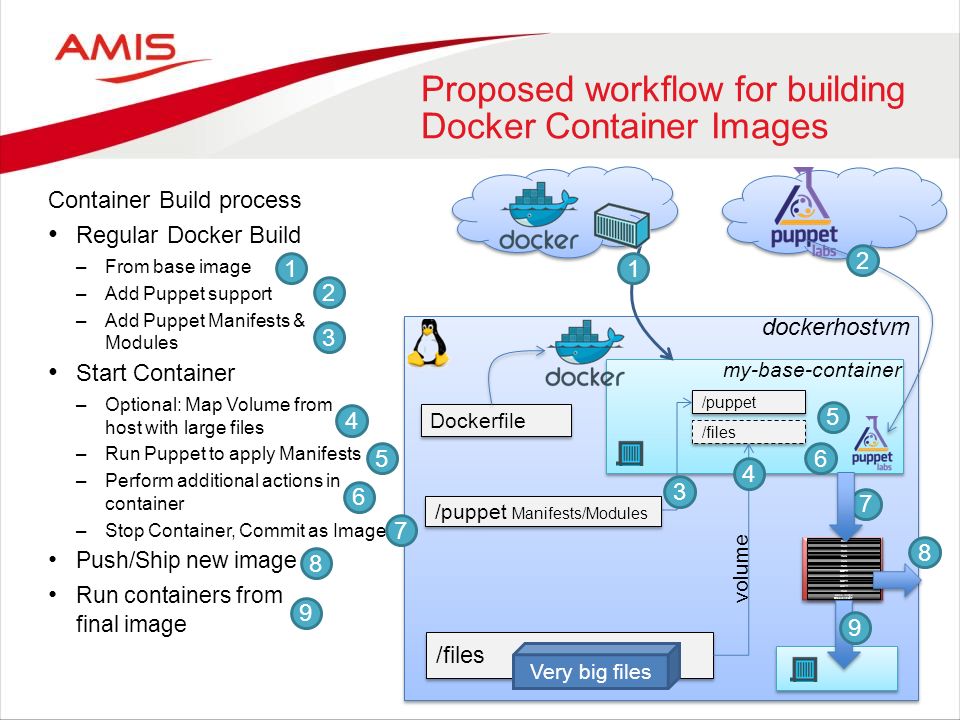 Container Build process Regular Docker Build –From base image –Add Puppet support –Add Puppet Manifests & Modules Start Container –Optional: Map Volume from host with large files –Run Puppet to apply Manifests –Perform additional actions in container –Stop Container, Commit as Image Push/Ship new image Run containers from final image dockerhostvm Dockerfile my-base-container /files /puppet /files volume 1 Very big files Proposed workflow for building Docker Container Images /puppet Manifests/Modules Base Image Oraclelinux:7 Base Image Oraclelinux:7 RUN COPY RUN COPY RUN