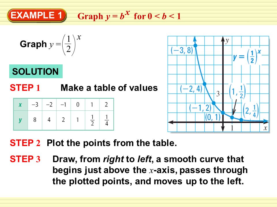 Chapter 7 Section 2 Example 1 Graph Y B For 0 B 1 X Graph Y 1 2 X Solution Step 1 Make A Table Of Values Step 2 Plot The Points From The Table Ppt Download