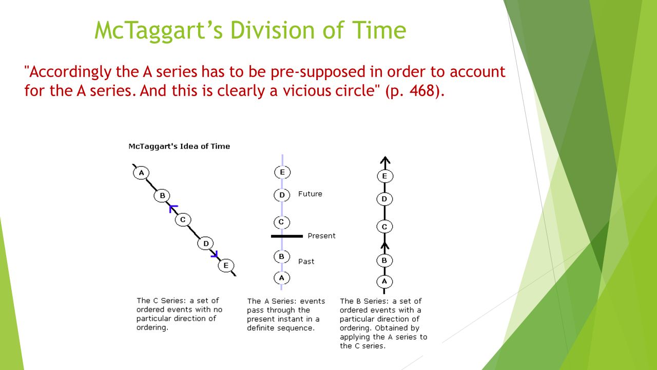 The Philosophy of Time: A look at Presentisim and Eternalism McTaggart's  view of time in his Paper “The Unreality of Time” Zane Haley. - ppt download
