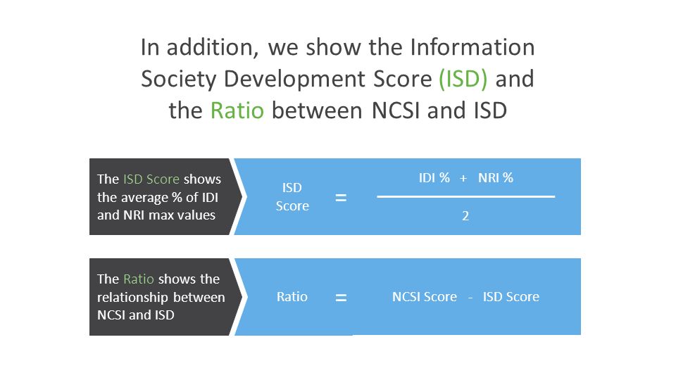 ISD Score = 2 IDI % + NRI % ISD Score = The ISD Score shows the average % of IDI and NRI max values In addition, we show the Information Society Development Score (ISD) and the Ratio between NCSI and ISD Ratio = NCSI Score - ISD Score Ratio = The Ratio shows the relationship between NCSI and ISD
