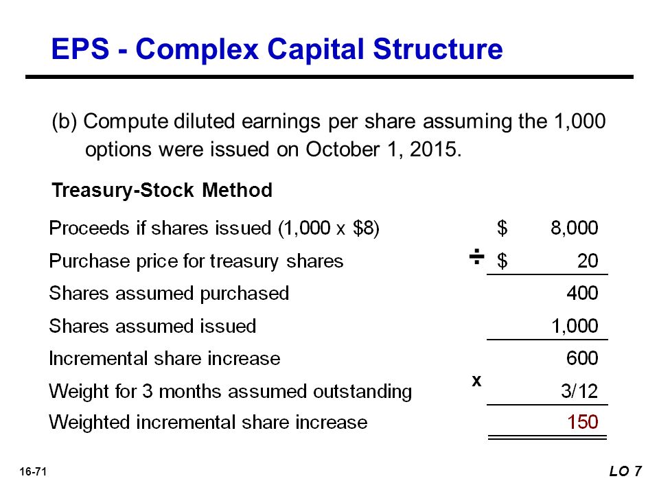 16-71 Treasury-Stock Method ÷ (b) Compute diluted earnings per share assuming the 1,000 options were issued on October 1, 2015.