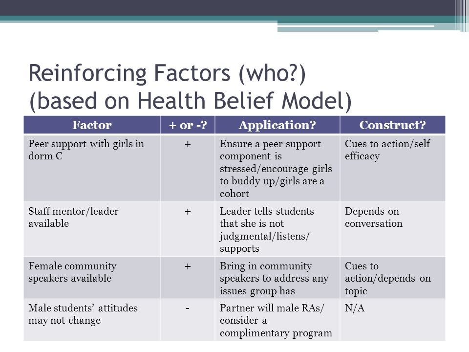 Reinforcing Factors (who ) (based on Health Belief Model) Factor+ or - Application Construct.