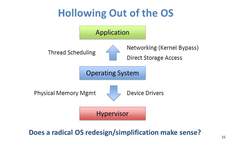 Hollowing Out of the OS 16 Hypervisor Application Operating System Device Drivers Networking (Kernel Bypass) Direct Storage Access Thread Scheduling Physical Memory Mgmt Does a radical OS redesign/simplification make sense