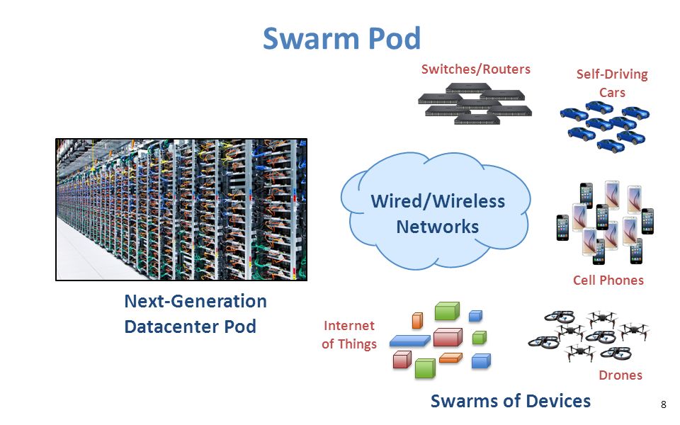 Swarm Pod Next-Generation Datacenter Pod 8 Swarms of Devices Wired/Wireless Networks Switches/Routers Self-Driving Cars Drones Cell Phones Internet of Things