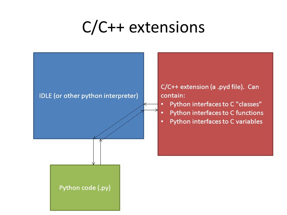 Extending Python with C