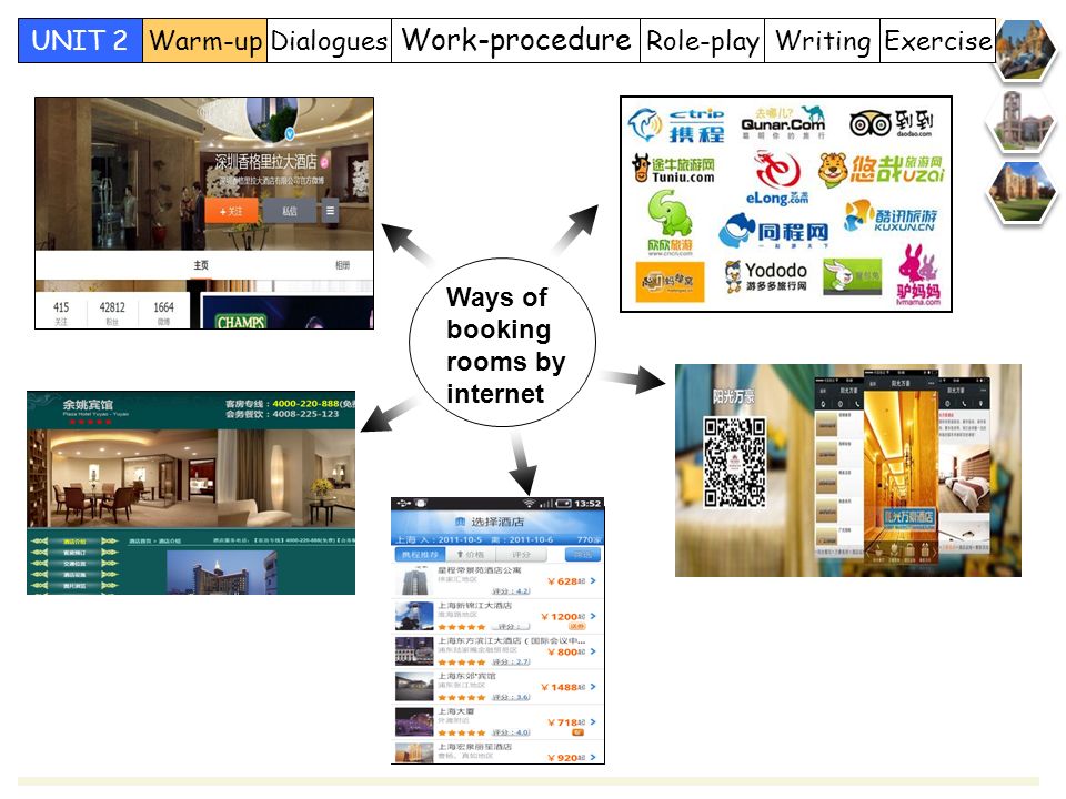 Role-play Work-procedure DialoguesWarm-upUNIT 2 Writing Exercise Ways of booking rooms by internet 2.By travel website 5.By hotel official website 1.by hotel official miroblogging account 3.by hotel official wechat account 4.by smart phone app