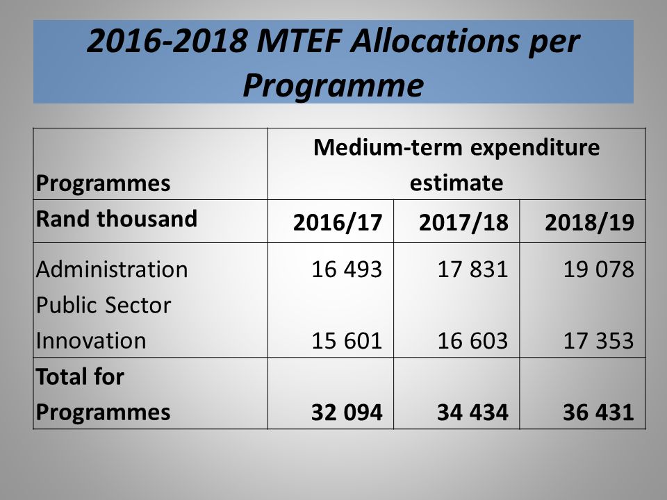 MTEF Allocations per Programme Programmes Medium-term expenditure estimate Rand thousand 2016/172017/182018/19 Administration Public Sector Innovation Total for Programmes