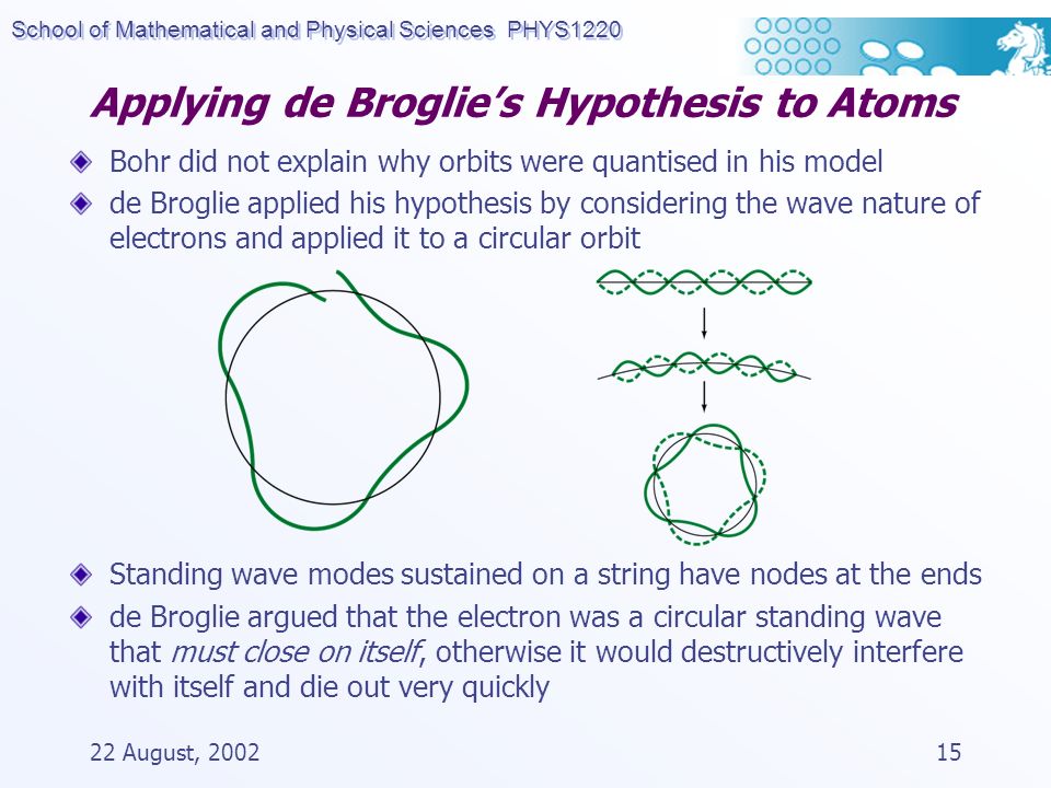 School of Mathematical and Physical Sciences PHYS August, Applying de Broglie’s Hypothesis to Atoms Bohr did not explain why orbits were quantised in his model de Broglie applied his hypothesis by considering the wave nature of electrons and applied it to a circular orbit Standing wave modes sustained on a string have nodes at the ends de Broglie argued that the electron was a circular standing wave that must close on itself, otherwise it would destructively interfere with itself and die out very quickly