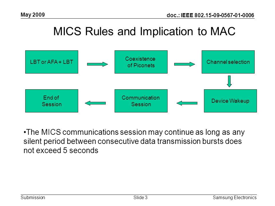 doc.: IEEE Submission May 2009 Samsung Electronics Slide 3 MICS Rules and Implication to MAC Coexistence of Piconets LBT or AFA + LBTChannel selection Device Wakeup Communication Session End of Session The MICS communications session may continue as long as any silent period between consecutive data transmission bursts does not exceed 5 seconds