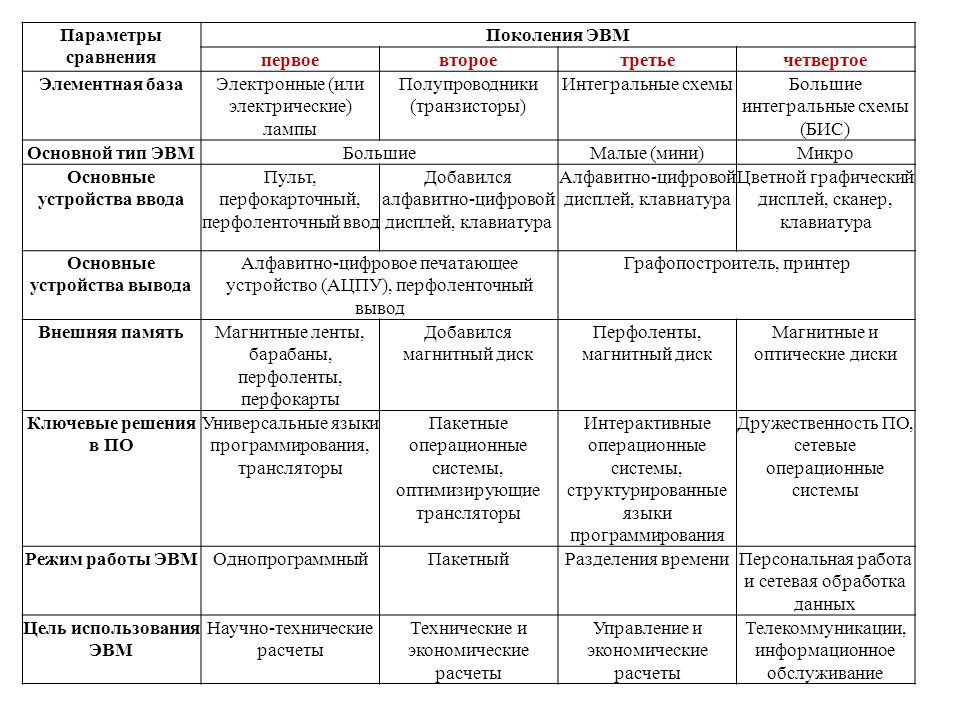 Параметры для сравнения языков. Стандарты 2 и 3 поколения сравнительная таблица.