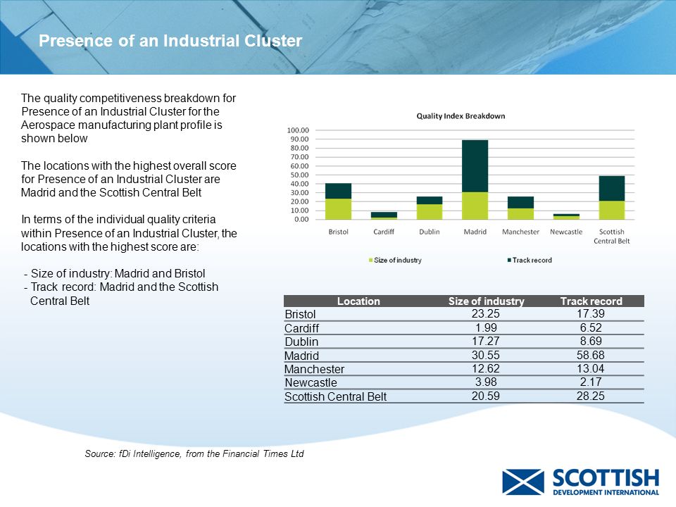 The quality competitiveness breakdown for Presence of an Industrial Cluster for the Aerospace manufacturing plant profile is shown below The locations with the highest overall score for Presence of an Industrial Cluster are Madrid and the Scottish Central Belt In terms of the individual quality criteria within Presence of an Industrial Cluster, the locations with the highest score are: - Size of industry: Madrid and Bristol - Track record: Madrid and the Scottish Central Belt Source: fDi Intelligence, from the Financial Times Ltd Location Size of industryTrack record Bristol Cardiff Dublin Madrid Manchester Newcastle Scottish Central Belt Presence of an Industrial Cluster