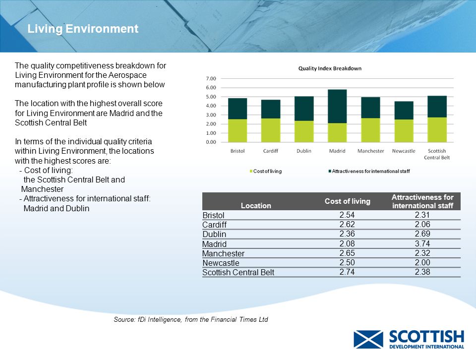 The quality competitiveness breakdown for Living Environment for the Aerospace manufacturing plant profile is shown below The location with the highest overall score for Living Environment are Madrid and the Scottish Central Belt In terms of the individual quality criteria within Living Environment, the locations with the highest scores are: - Cost of living: the Scottish Central Belt and Manchester - Attractiveness for international staff: Madrid and Dublin Source: fDi Intelligence, from the Financial Times Ltd Location Cost of living Attractiveness for international staff Bristol Cardiff Dublin Madrid Manchester Newcastle Scottish Central Belt Living Environment