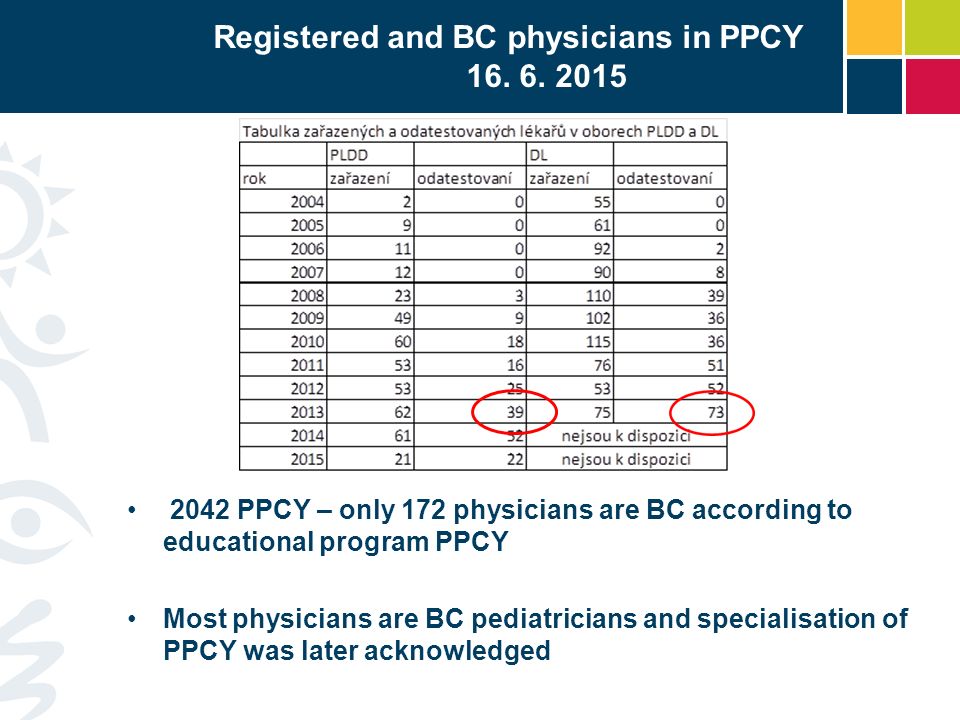 Registered and BC physicians in PPCY