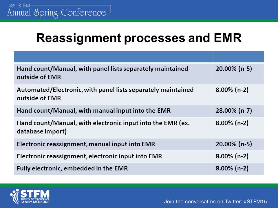 Reassignment processes and EMR Hand count/Manual, with panel lists separately maintained outside of EMR 20.00% (n-5) Automated/Electronic, with panel lists separately maintained outside of EMR 8.00% (n-2) Hand count/Manual, with manual input into the EMR28.00% (n-7) Hand count/Manual, with electronic input into the EMR (ex.