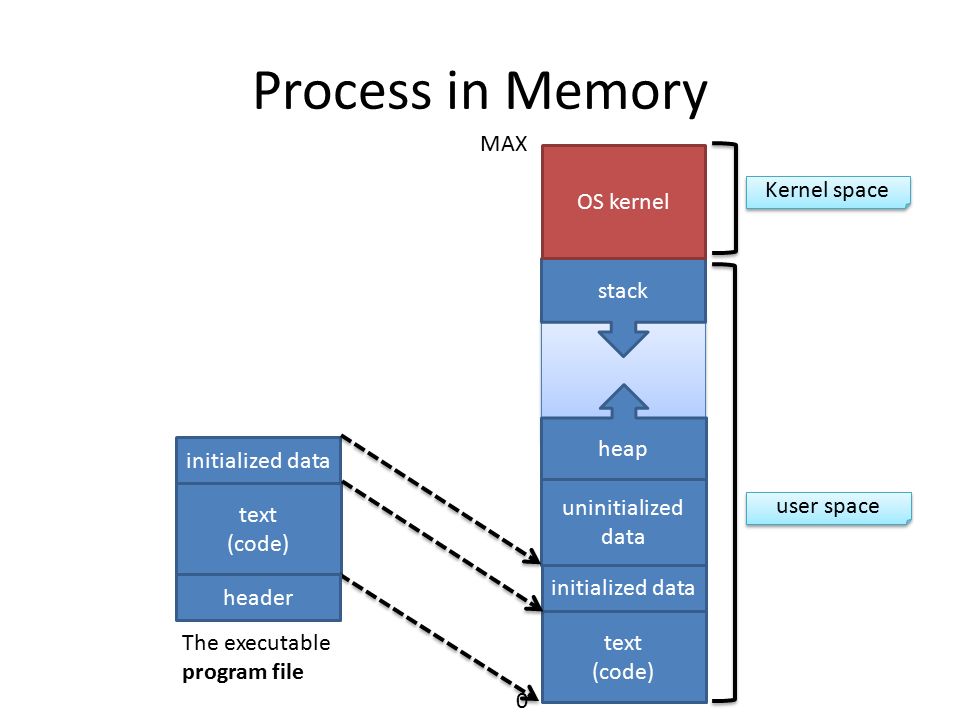 User space. Heap схема. User Space Kernel Space. Memory process heap Stack. C# сегменты text data BSS Stack heap.