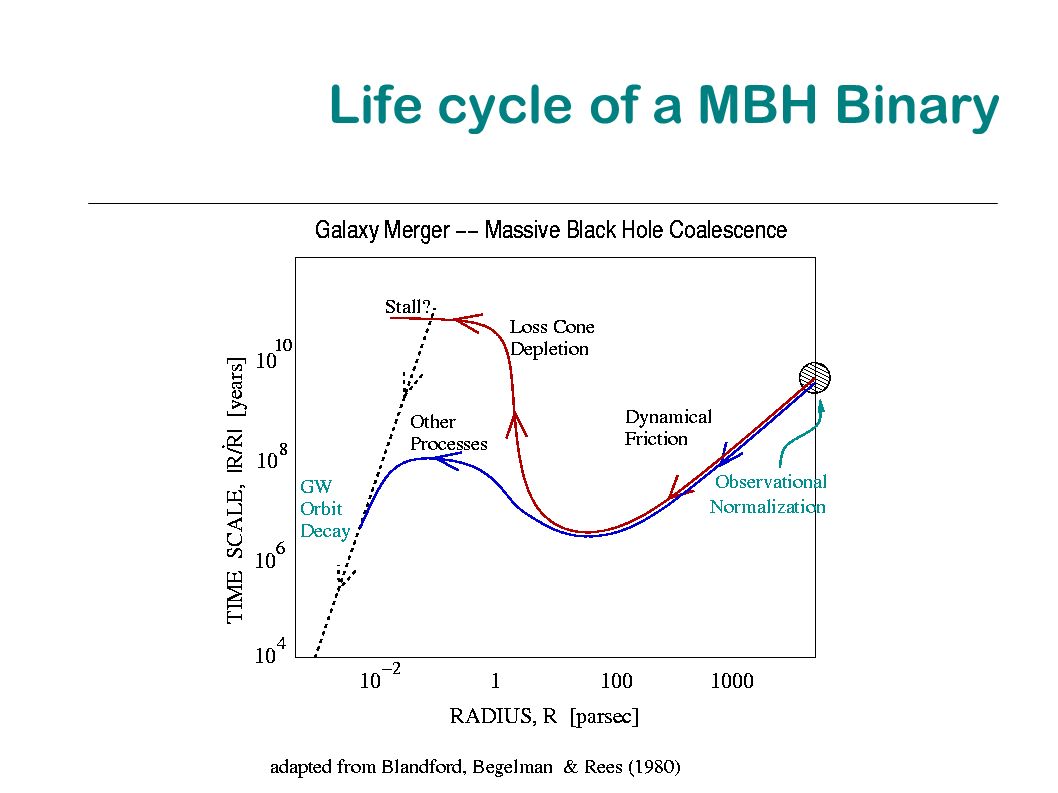 Life cycle of a MBH Binary