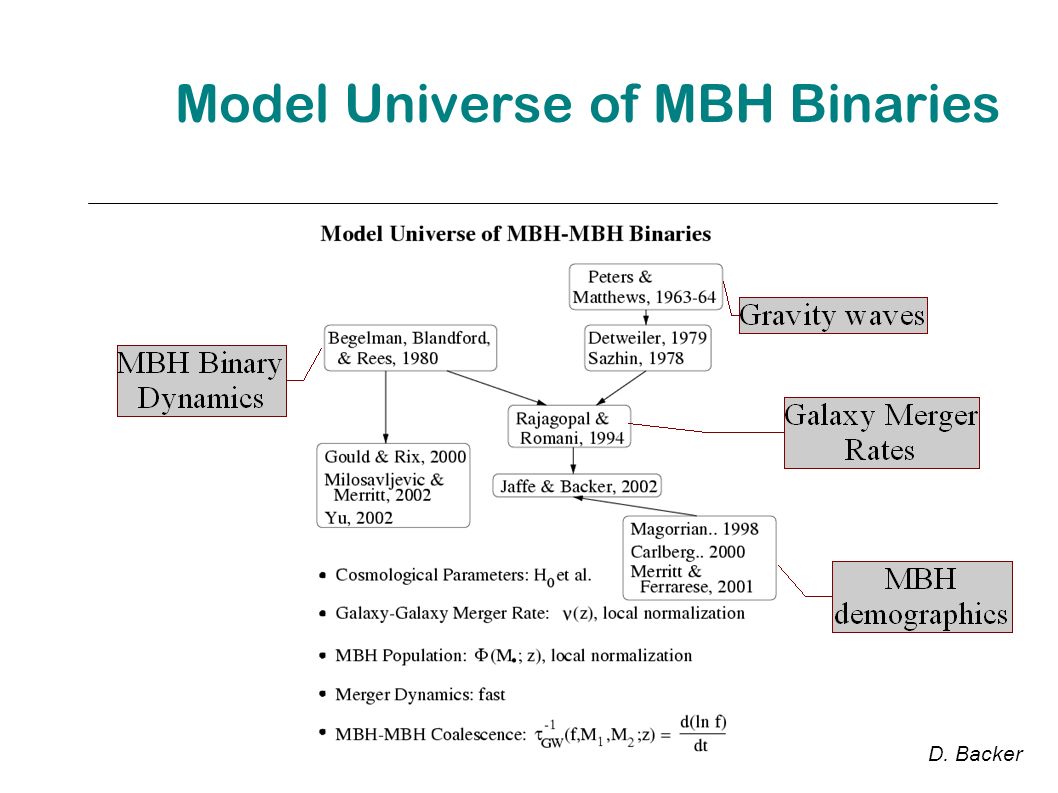 Model Universe of MBH Binaries D. Backer
