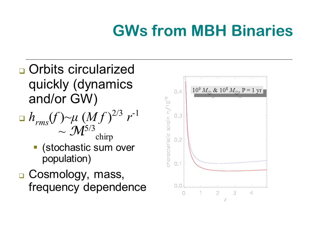 GWs from MBH Binaries  Orbits circularized quickly (dynamics and/or GW)  h rms (f )~μ (M f ) 2/3 r -1 ~ M 5/3 chirp  (stochastic sum over population)  Cosmology, mass, frequency dependence 10 9 M ⊙ & 10 8 M ⊙, P = 1 yr