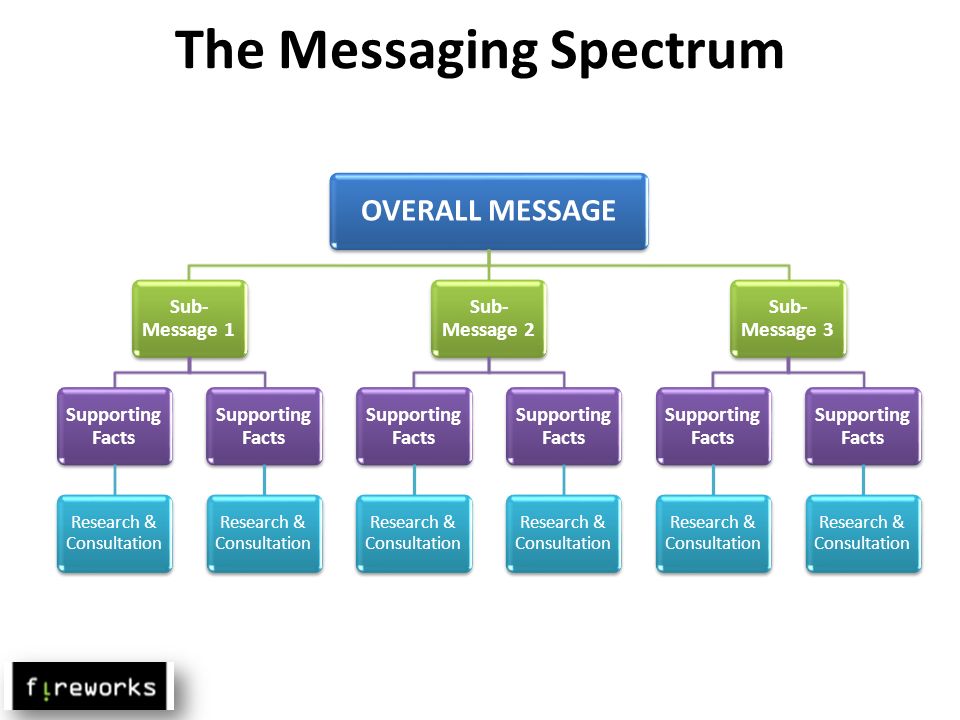 The Messaging Spectrum OVERALL MESSAGE Sub- Message 1 Supportin g Facts Research & Consultation Supportin g Facts Research & Consultation Sub- Message 2 Supportin g Facts Research & Consultation Supportin g Facts Research & Consultation Sub- Message 3 Supportin g Facts Research & Consultation Supportin g Facts Research & Consultation