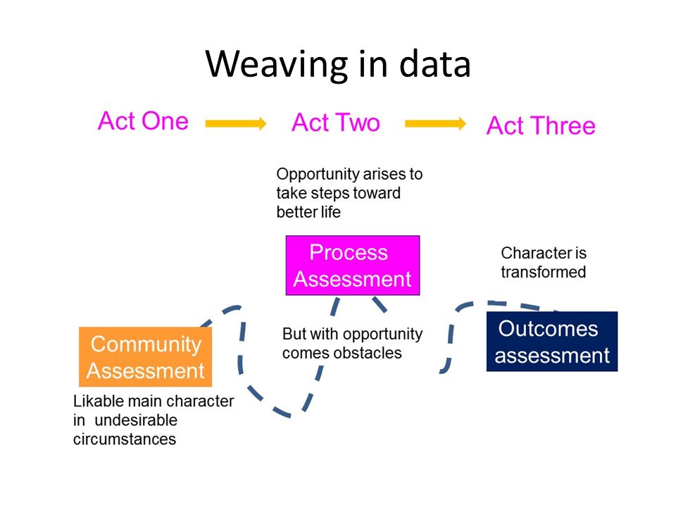 Weaving in data