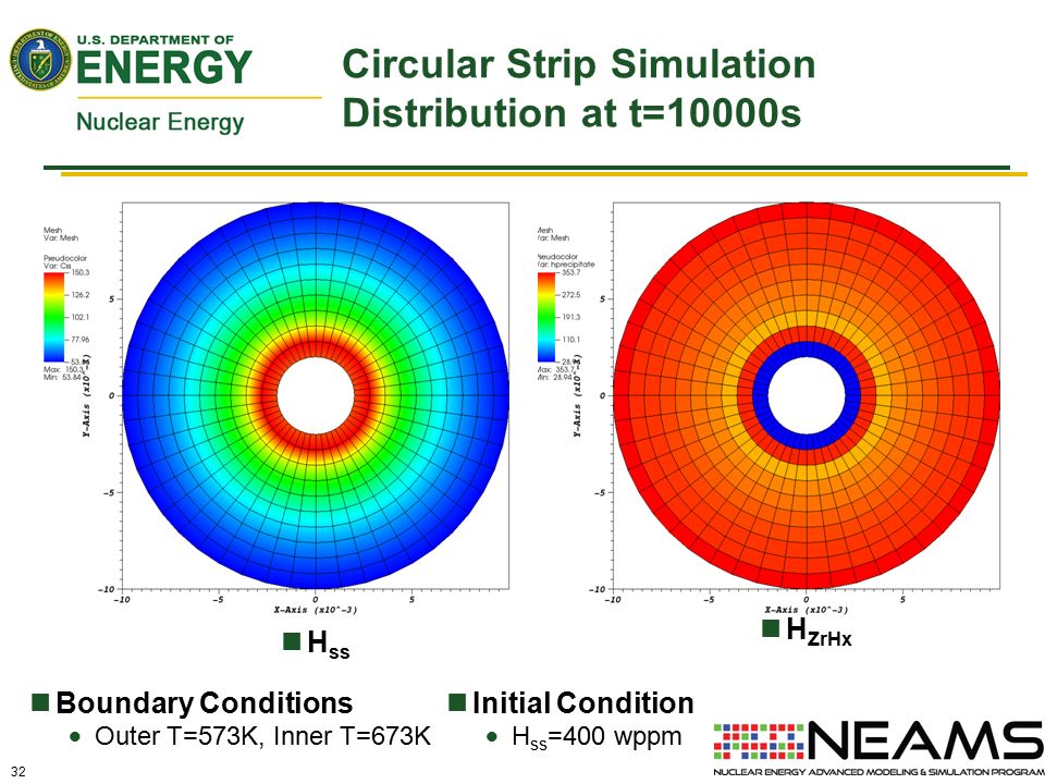 32 Circular Strip Simulation Distribution at t=10000s Boundary Conditions  Outer T=573K, Inner T=673K H ss H ZrHx Initial Condition  H ss =400 wppm