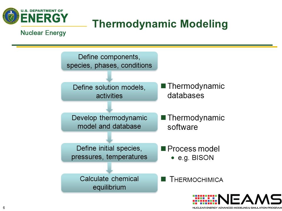 6 Thermodynamic Modeling Thermodynamic databases Define components, species, phases, conditions Define solution models, activities Develop thermodynamic model and database Define initial species, pressures, temperatures Calculate chemical equilibrium Thermodynamic software T HERMOCHIMICA Process model  e.g.