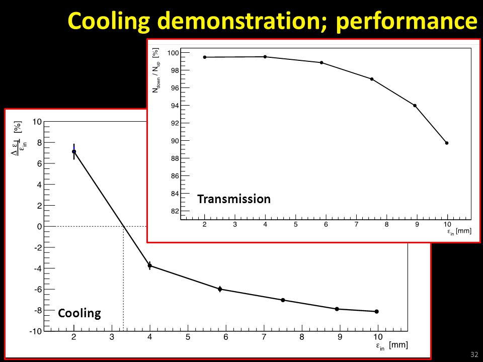 Cooling demonstration; performance 32 Cooling Transmission