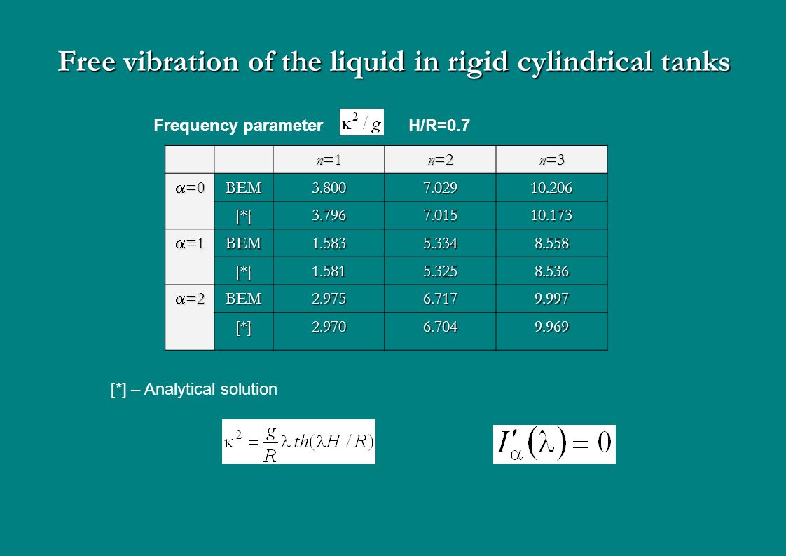 Free vibration of the liquid in rigid cylindrical tanks n=1 n=2 n=3  =0 BEM [*]  =1 BEM [*]  =2 BEM [*] Frequency parameter H/R=0.7 [*] – Analytical solution