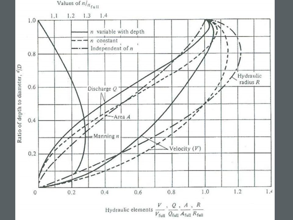 Hydraulic Elements Chart
