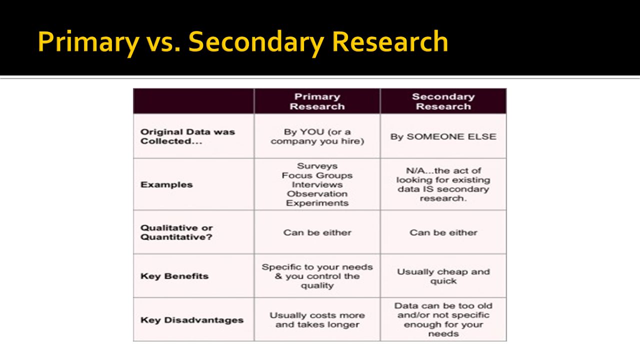 what is secondary research primary and secondary modes of research are done in which phase