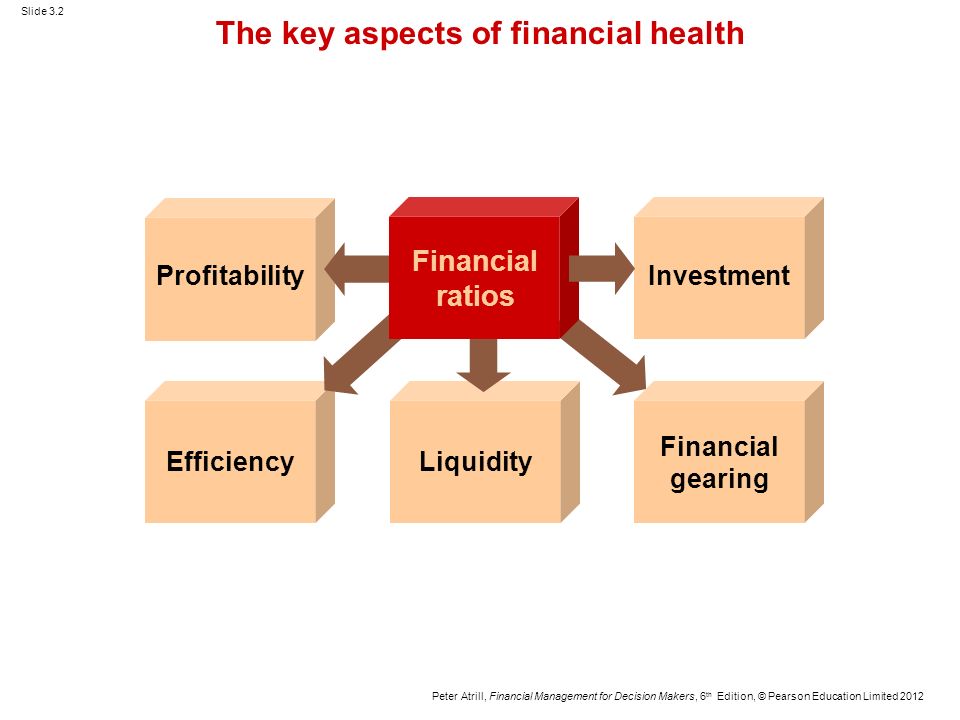 Peter Atrill, Financial Management for Decision Makers, 6 th Edition, © Pearson Education Limited 2012 Slide 3.2 ProfitabilityInvestment LiquidityEfficiency Financial gearing Financial ratios The key aspects of financial health