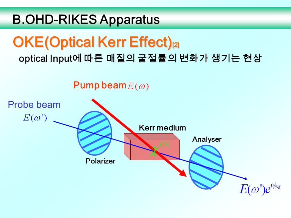 B.OHD-RIKES Apparatus optical Input 에 따른 매질의 굴절률의 변화가 생기는 현상 Pump beam Probe beam Kerr medium Polarizer Analyser OKE(Optical Kerr Effect) [2]