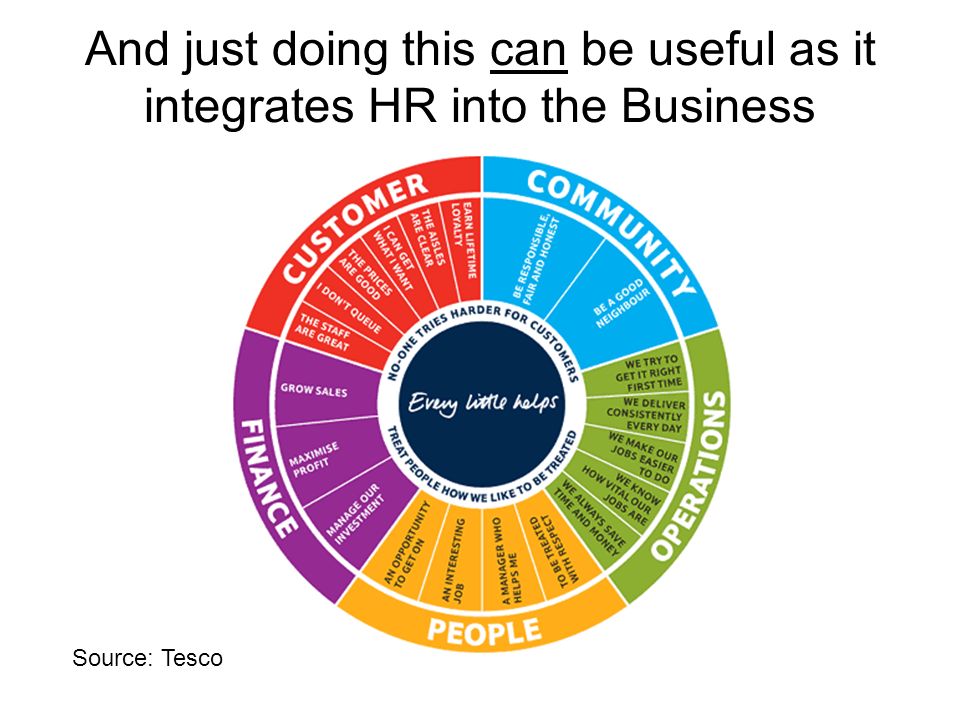 And just doing this can be useful as it integrates HR into the Business Source: Tesco